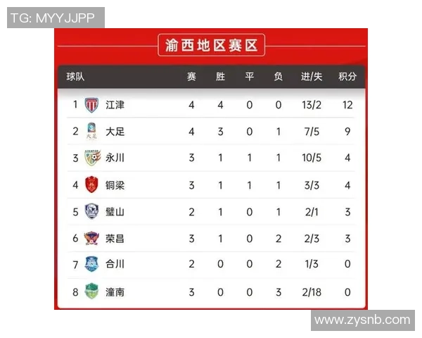 重庆足球队在世界杯预选赛中以51分稳居积分榜首位