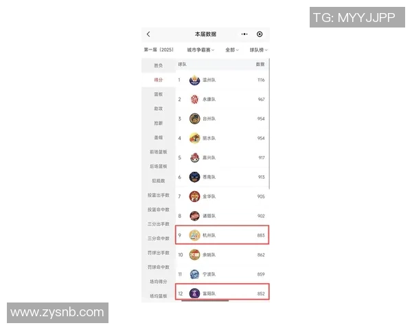 杭州篮球队在篮球节奏排行榜中荣登第七名展现出色竞技实力